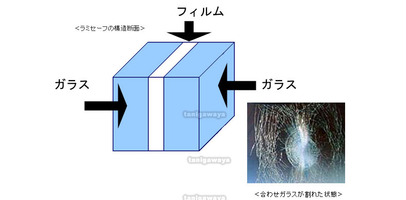 合わせガラスとは 有限会社谷川屋